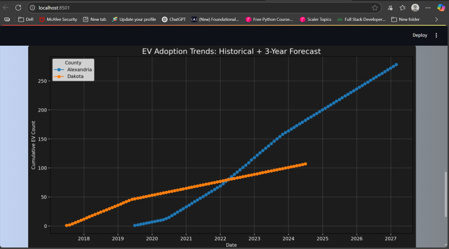 EV Prediction Forecast Chart